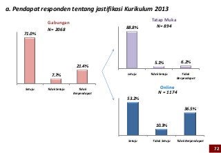 a. Pendapat responden tentang jastifikasi Kurikulum 2013
                                                     Tatap Muka
               Gabungan
                                            88.8%      N= 894
               N= 2068
      71.0%




                                                       5.1%            6.2%
                                21.4%
                 7.7%                       setuju   Tidak Setuju       Tidak
                                                                     Berpendapat


      Setuju   Tidak Setuju      Tidak                     Online
                              Berpendapat                 N = 1174
                                            53.2%

                                                                         36.5%


                                                        10.3%


                                            Setuju    Tidak Setuju   Tidak Berpendapat

                                                                                         72
 