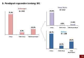 b. Pendapat responden tentang SKL
                                                            Tatap Muka
               Gabungan
                                                  84.4%
                                                              N= 652
                N= 940
     71.5%




                                                                                11.6%
                                                                4.0%

                                  20.2%            setuju    Tidak Setuju   Tidak Berpendapat

                 8.3%
                                                  58.7%          Online
                                                                 N = 288
      Setuju   Tidak Setuju   Tidak Berpendapat

                                                                              28.8%

                                                              12.5%


                                                  Setuju    Tidak Setuju       Tidak
                                                                            Berpendapat


                                                                                                73
 