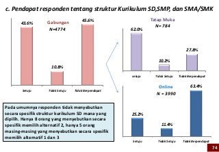 c. Pendapat responden tentang struktur Kurikulum SD,SMP, dan SMA/SMK
                                      45.6%                    Tatap Muka
       43.6%       Gabungan
                                                                 N= 784
                    N=4774                            62.0%



                                                                                     27.8%

                                                                   10.2%
                     10.8%
                                                      setuju     Tidak Setuju    Tidak Berpendapat


                                                                  Online                63.4%
       Setuju      Tidak Setuju   Tidak Berpendapat
                                                                 N = 3990

Pada umumnya responden tidak menyebutkan
secara spesifik struktur kurikulum SD mana yang       25.2%
dipilih. Hanya 8 orang yang menyebutkan secara
spesifik memilih alternatif 2, hanya 5 orang                        11.4%
masing-masing yang menyebutkan secara spesifik
memilih alternatif 1 dan 3
                                                      Setuju      Tidak Setuju     Tidak Berpendapat
                                                                                                       74
 
