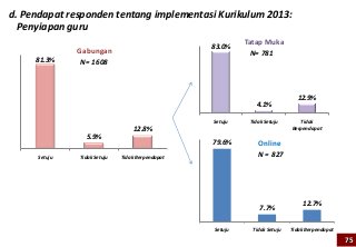 d. Pendapat responden tentang implementasi Kurikulum 2013:
  Penyiapan guru
                                                 83.0%
                                                          Tatap Muka
              Gabungan                                      N= 781
     81.3%     N= 1608



                                                                             12.9%
                                                             4.1%

                                                 Setuju    Tidak Setuju       Tidak
                                 12.8%                                     Berpendapat
                5.9%
                                                 79.6%        Online
     Setuju   Tidak Setuju   Tidak Berpendapat                N = 827




                                                                               12.7%
                                                               7.7%

                                                 Setuju     Tidak Setuju   Tidak Berpendapat
                                                                                               75
 