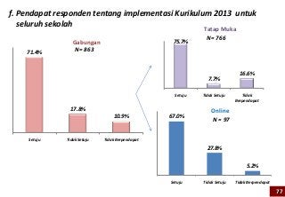 f. Pendapat responden tentang implementasi Kurikulum 2013 untuk
   seluruh sekolah
                                                            Tatap Muka
                                                  75.7%
                                                             N= 766
                 Gabungan
    71.4%         N= 863


                                                                             16.6%
                                                              7.7%

                                                   Setuju   Tidak Setuju      Tidak
                                                                           Berpendapat

                17.8%                                           Online
                                 10.9%           67.0%
                                                                N = 97


    Setuju    Tidak Setuju   Tidak Berpendapat
                                                              27.8%


                                                                                5.2%

                                                 Setuju     Tidak Setuju   Tidak Berpendapat

                                                                                               77
 