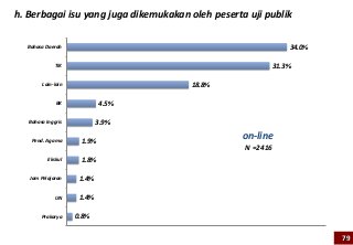 h. Berbagai isu yang juga dikemukakan oleh peserta uji publik

  Bahasa Daerah                                             34.0%

             TIK                                        31.3%

        Lain-lain                     18.8%

              BK            4.5%

   Bahasa Inggris           3.9%

    Pend. Agama      1.9%
                                                  on-line
                                                  N =2416
           Ekskul    1.8%

   Jam Pelajaran     1.4%

              UN     1.4%

        Prakarya    0.8%

                                                                    79
 