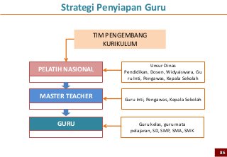 Strategi Penyiapan Guru

                 TIM PENGEMBANG
                    KURIKULUM


                                      Unsur Dinas
PELATIH NASIONAL         Pendidikan, Dosen, Widyaiswara, Gu
                          ru Inti, Pengawas, Kepala Sekolah


MASTER TEACHER           Guru Inti, Pengawas, Kepala Sekolah



     GURU                      Guru kelas, guru mata
                           pelajaran, SD, SMP, SMA, SMK



                                                               86
 