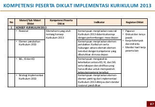 KOMPETENSI PESERTA DIKLAT IMPLEMENTASI KURIKULUM 2013

         Materi/Sub Materi     Kompetensi Peserta
  No                                                              Indikator                   Kegiatan Diklat
                Diklat                Diklat
  1    KONSEP KURIKULUM 2013
       • Rasional           Memahami yang utuh      Kemampuan menjelaskan rasional         • Paparan
                            tentang konsep          Kurikulum 2013 dalam kaitannya         • Diskusi dan tanya
                            Kurikulum 2013          dengan perkembangan masa depan           jawab
       • Elemen perubahan                           Kemampuan menjelaskan elemen           • Kerja Kelompok
         Kurikulum 2013                             perubahan Kurikulum serta                dan individu
                                                    hubungan antara elemen-elemen          • Menilai hasil kerja
                                                    tersebut dengan kompetensi yang          peserta lain
                                                    dibutuhkan di masa depan
       • SKL, KI dan KD                             Kemampuan menganalisis
                                                    keterkaitan antara KD, KI, dan SKL
                                                    serta tahapan dan aktifitas yang
                                                    harus dilakui untuk memperoleh
                                                    ketiga kompetensi tersebut
       • Strategi Implementasi                      Kemampuan menjelaskan elemen-
         Kurikulum 2013                             elemen penting dari implementasi
                                                    Kurikulum 2013 ditinjau dari standar
                                                    nasional pendidikan




                                                                                                                   87
 