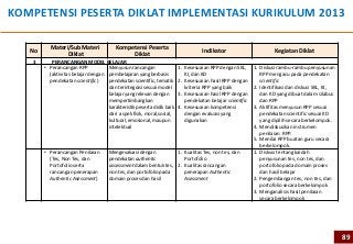 KOMPETENSI PESERTA DIKLAT IMPLEMENTASI KURIKULUM 2013

           Materi/Sub Materi             Kompetensi Peserta
   No                                                                             Indikator                        Kegiatan Diklat
                 Diklat                       Diklat
   3       PERANCANGAN MODEL BELAJAR
        • Perancangan RPP           Menyusun rancangan                 1. Kesesuaian RPP dengan SKL,      1. Diskusi rambu-rambu penyusunan
          (aktivitas belajar dengan pembelajaran yang berbasis            KI, dan KD                         RPP mengacu pada pendekatan
          pendekatan scientific)    pendekatan scientific, tematik     2. Kesesuaian hasil RPP dengan        scientific
                                    dan terintegrasi sesuai model         kriteria RPP yang baik          2. Identifikasi dan diskusi SKL, KI,
                                    belajar yang relevan dengan        3. Kesesuaian hasil RPP dengan        dan KD yang dibuat dalam silabus
                                    mempertimbangkan                      pendekatan belajar scientific      dan RPP
                                    karakteristik peserta didik baik   4. Kesesuaian kompetensi           3. Aktifitas menyusun RPP sesuai
                                    dari aspek fisik, moral,sosial,       dengan evaluasi yang               pendekatan scientific sesuai KD
                                    kultural, emosional, maupun           digunakan                          yang dipilih secara berkelompok.
                                    intelektual                                                           4. Mendiskusikan instrumen
                                                                                                             penilaian RPP.
                                                                                                          5. Menilai RPP buatan guru secara
                                                                                                             berkelompok.
        • Perancangan Penilaian       Mengevaluasi dengan          1. Kualitas Tes, non tes, dan          1. Diskusi tentang kaidah
          (Tes, Non Tes, dan          pendekatan authentic            Portofolio                             penyusunan tes, non tes, dan
          Portofolio serta            assessment dalam bentuk tes, 2. Kualitas rancangan                     portofolio pada domain proses
          rancangan penerapan         non tes, dan portofolio pada    penerapan Authentic                    dan hasil belajar
          Authentic Asessment)        domain proses dan hasil         Asessment                           2. Pengembangan tes, non tes, dan
                                                                                                             portofolio secara berkelompok
                                                                                                          3. Menganalisis hasil penilaian
                                                                                                             secara berkelompok




                                                                                                                                                 89
 