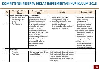 KOMPETENSI PESERTA DIKLAT IMPLEMENTASI KURIKULUM 2013
          Materi/Sub Materi      Kompetensi Peserta
  No                                                                  Indikator                   Kegiatan Diklat
                Diklat                   Diklat
  4    PRAKTEK PEMBELAJARAN TERBIMBING
       • Simulasi (aktivitas Melaksanakan                  1. Kualitas simulasi yang        1. Menganalisis tayangan
         siswa belajar dan   pembelajaran berbasis            ditunjukkan oleh guru            video tentang
         guru)               pendekatan scientific         2. Kualitas pelaksanaan peer        pelaksanaan
       • Peer Teaching       (mengamati, menanya,             teaching oleh guru               pembelajaran yang
                             mencoba, mengolah,               (menggunakan Alat Penilaian      berorientasi pada
                             menyaji, menalar,                Kegiatan Guru/APKG )             pendekatan scientific.
                             mencipta), tematik dan                                         2. Membuat perencanaan
                             terintegrasi dengan tetap                                         pembelajaran secara
                             memperhatikan                                                     bersama
                             karakteristik peserta didik                                    3. Pelaksanaan simulasi
                             baik dari aspek fisik,                                            dan peer teaching
                             moral,sosial, kultural,                                        4. Observasi
                             emosional, maupun                                                 menggunakan APKG
                             intelektual                                                    5. Melakukan refleksi
                                                                                               secara berkelompok
  5    EVALUASI
       • Pre-test                Kemampuan guru dalam Hasil tes tertulis di empat bidang
       • Post-test               empat bidang         Hasil tes tertulis di empat bidang
                                                      dengan melihat deltanya
                                                      (kelayakan guru akan ditentukan
                                                      kemudian)


                                                                                                                        90
 