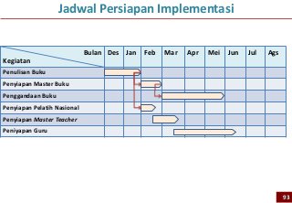 Jadwal Persiapan Implementasi


                             Bulan Des Jan   Feb   Mar   Apr   Mei   Jun   Jul   Ags
Kegiatan
Penulisan Buku
Penyiapan Master Buku
Penggandaan Buku
Penyiapan Pelatih Nasional
Penyiapan Master Teacher
Peniyapan Guru




                                                                                       93
 