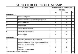 STRUKTUR KURIKULUM SMP
                      MATA PELAJARAN                           ALOKASI WAKTU BELAJAR PER
                                                                        MINGGU
                                                                  VII          VIII      IX
Kelompok A
1.              Pendidikan Agama                                   3             3       3
2.              Pendidikan Pancasila dan Kewarganegaraan           3             3       3
3.              Bahasa Indonesia                                   6             6       6
4.              Matematika                                         5             5       5
5.              Ilmu Pengetahuan Alam                              5             5       5
6.              Ilmu Pengetahuan Sosial                            4             4       4
7.              Bahasa Inggris                                     4             4       4
Kelompok B
1.              Seni Budaya (termasuk muatan lokal)                3             3       3
2.              Pendidikan Jasmani, Olah Raga, dan Kesehatan       3             3       3
                (termasuk muatan lokal)
3.              Prakarya                                           2             2       2
                (termasuk muatan lokal)
Jumlah Alokasi Waktu Per Minggu                                   38            38       38
 
