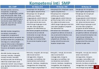 Kompetensi Inti SMP
           SKL SMP                              KI Kelas VII                           KI Kelas VIII                            KI Kelas IX
Memiliki [melalui menerima,            • Menghargai dan menghayati           • Menghargai dan menghayati ajaran       • Menghargai dan menghayati
menjalankan, menghargai,                 ajaran agama yang dianutnya.          agama yang dianutnya.                    ajaran agama yang dianutnya.
menghayati, mengamalkan] perilaku      • Menghargai dan menghayati           • Menghargai dan menghayati              • Menghargai dan menghayati
yang mencerminkan sikap orang            perilaku jujur, disiplin,             perilaku jujur, disiplin,                perilaku jujur, disiplin,
beriman, berakhlak mulia, percaya
                                         tanggungjawab, peduli (toleransi,     tanggungjawab, peduli (toleransi,        tanggungjawab, peduli (toleransi,
diri, dan bertanggung jawab dalam
                                         gotong royong), santun, percaya       gotong royong), santun, percaya          gotong royong), santun, percaya
berinteraksi secara efektif dengan
lingkungan sosial dan alam dalam         diri, dalam berinteraksi secara       diri, dalam berinteraksi secara          diri, dalam berinteraksi secara
jangkauan pergaulannya                   efektif dengan lingkungan sosial      efektif dengan lingkungan sosial dan     efektif dengan lingkungan sosial
                                         dan alam dalam jangkauan              alam dalam jangkauan pergaulan           dan alam dalam jangkauan
                                         pergaulan dan keberadaannya.          dan keberadaannya.                       pergaulan dan keberadaannya.
Memiliki [melalui mengetahui,          • Memahami pengetahuan (faktual,      • Memahami dan menerapkan                • Memahami dan menerapkan
memahami, menerapkan,                    konseptual, dan prosedural)           pengetahuan (faktual, konseptual,        pengetahuan (faktual, konseptual,
menganalisis, mengevaluasi]              berdasarkan rasa ingin tahunya        dan prosedural) berdasarkan rasa         dan prosedural) berdasarkan rasa
pengetahuan faktual, konseptual, dan     tentang ilmu pengetahuan,             ingin tahunya tentang ilmu               ingin tahunya tentang ilmu
prosedural dalam ilmu pengetahuan,       teknologi, seni, budaya terkait       pengetahuan, teknologi, seni,            pengetahuan, teknologi, seni,
teknologi,seni, budaya dengan            fenomena dan kejadian tampak          budaya terkait fenomena dan              budaya terkait fenomena dan
wawasan kemanusiaan, kebangsaan,         mata.                                 kejadian tampak mata.                    kejadian tampak mata.
kenegaraan, dan peradaban terkait
fenomena dan kejadian yang tampak
mata
Memiliki [melalui mengamati,           • Mencoba, mengolah, dan menyaji      • Mengolah, menyaji, dan menalar         • Mengolah, menyaji, dan menalar
menanya, mencoba, mengolah,              dalam ranah konkret                   dalam ranah konkret                      dalam ranah konkret
menyaji, menalar, mencipta]              (menggunakan, mengurai,               (menggunakan, mengurai,                  (menggunakan, mengurai,
kemampuan pikir dan tindak yang          merangkai, memodifikasi, dan          merangkai, memodifikasi, dan             merangkai, memodifikasi, dan
efektif dan kreatif dalam ranah          membuat) dan ranah abstrak            membuat) dan ranah abstrak               membuat) dan ranah abstrak
abstrak dan konkret sesuai dengan        (menulis, membaca, menghitung,        (menulis, membaca, menghitung,           (menulis, membaca, menghitung,
yang dipelajari disekolah dan sumber     menggambar, dan mengarang)            menggambar, dan mengarang)               menggambar, dan mengarang)
lain sejenis                             sesuai dengan yang dipelajari di      sesuai dengan yang dipelajari di         sesuai dengan yang dipelajari di 97
 