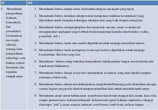 KI                      KD
3.    Memahami               1. Memahami bahwa makna mesti disebutkan dengan ungkapan yang tepat.
     pengetahuan
                             2. Memahami bahwa tindakan interpersonal merupakan tindakan komunikatif yang
     (faktual,
                                diperlukan untuk menjalin hubungan interpersonal yang baik dengan orang lain.
     konseptual,
     dan                     3. Memahami bahwa mengungkapkan dan menjawab sapaan, maaf, terimakasih
     prosedural)                menggunakan ungkapan yang berbeda-beda tergantung konteks (interlokuter, waktu,
     berdasarkan                penyebab, dsb.)
     rasa ingin
                             4. Memahami bahwa tanda atau rambu diperlukan untuk menjaga ketertiban umum.
     tahunya
     tentang ilmu            5. Memahami bahwa tanda peringatan (warning/caution) diperlukan untuk menjaga
     pengetahuan,               keselamatan diri dan orang lain.
     teknologi, seni,
     budaya terkait          6. Memahami bahwa setiap tindakan komunikatif melaksanakan fungsi sosial tertentu dan
     fenomena dan               dapat menyebutkannya.
     kejadian                7. Memahami bahwa fungsi sosial teks menentukan isi makna yang akan dipilih maupun
     tampak mata.               urutannya dalam teks.

                             8. Memahami bahwa dalam mendeskripsikan orang/benda/binatang perlu ditentukan dengan
                                cermat bagian yang perlu disebut maupun pemilihan kata untuk mendeskripsikannya.

                             9. Memahami unsur-unsur kebahasaan: penyebutan kata benda tunggal dan jamak, kata sifat,
                                simple present tense, kalimat deklaratif, kalimat interogatif, kalimat imperative (dengan
                                dan tanpa ‘you’), ejaan, ucapan, intonasi, word stress, tanda baca, tulisan tangan. 99
 
