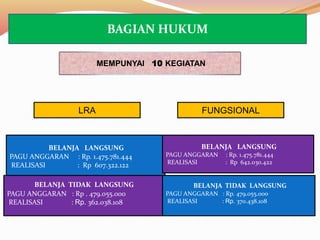 BELANJA LANGSUNG
PAGU ANGGARAN : Rp. 1.475.781.444
REALISASI : Rp 607.322.122
BELANJA TIDAK LANGSUNG
PAGU ANGGARAN : Rp . 479.055.000
REALISASI : Rp. 362.038.108
MEMPUNYAI 10 KEGIATAN
BELANJA LANGSUNG
PAGU ANGGARAN : Rp. 1.475.781.444
REALISASI : Rp 642.030.422
BELANJA TIDAK LANGSUNG
PAGU ANGGARAN : Rp. 479.055.000
REALISASI : Rp. 370.438.108
FUNGSIONALLRA
BAGIAN HUKUM
 