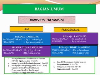 BELANJA LANGSUNG
PAGU ANGGARAN : Rp. 22.128.916.338
REALISASI : Rp. 9.055.596.676
BELANJA TIDAK LANGSUNG
PAGU ANGGARAN : Rp 9.873.118.000
REALISASI : Rp. 7.334.103.520
MEMPUNYAI 12 KEGIATAN
BELANJA LANGSUNG
PAGU ANGGARAN : Rp. 22.128.916.338
REALISASI : Rp. 9.169.164.105
BELANJA TIDAK LANGSUNG
PAGU ANGGARAN : Rp 9,831,118,000
REALISASI : Rp. 7.334.103.520
FUNGSIONALLRA
BAGIAN UMUM
1. Belanja Makanan dan Minuman Peserta
HUT RI (426.430.000 ) (100%)
2. jasa eo keprotokolan (216.480.000) (100%)
3. Belanja Jasa Penyelenggaraan Acara ( EO )
Upacara Detik Detik Proklamasi,
Penurunan Bendera dan Resepsi
Kenegaraan (577.000.000) --- (100%)
4. Jasa EO Kunjungan belajar jasa eo
(275.000.000) -- (100%)
5. Pengadaan souvenir HUT RI
(240.000.000) -- (100%)
 
