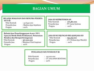 BAGIAN UMUM
BELANJA MAKANAN DAN MINUMA PESERTA
HUT RI
Nilai Kontrak : 42.6430.000
Penyedia Jasa : Madiun Jaya Sejahtera
Progres : 100%
JASA EO KUNJUNGAN BELAJAR JASA EO
Nilai Kontrak : 259.479.000
Penyedia Jasa : CV. Perkasa Jaya Mandiri
Progres : 100%
JASA EO KEPROTOKOLAN
Nilai Kontrak : 216.480.000
Penyedia Jasa : PT Gama Santosa
Progres : 100%
Belanja Jasa Penyelenggaraan Acara ( EO )
Upacara Detik Detik Proklamasi, Penurunan
Bendera dan Resepsi Kenegaraan
Nilai Kontrak : 577.000.000
Penyedia Jasa : Matahari Pink Inspirasi
Progres : 100%
PENGADAAN SOUVENIR HUT RI
Nilai Kontrak : 143.000.000
Penyedia Jasa : CV. SALAPAN BENTANG
Progres : 100%
 