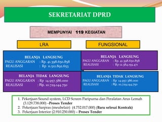 BELANJA LANGSUNG
PAGU ANGGARAN : Rp. 41.398.650.858
REALISASI : Rp 11.512.892.653
BELANJA TIDAK LANGSUNG
PAGU ANGGARAN : Rp 14.957.386.000
REALISASI : Rp. 10.729.144.750
MEMPUNYAI 119 KEGIATAN
BELANJA LANGSUNG
PAGU ANGGARAN : Rp. 41.398.650.858
REALISASI : Rp 12.384.159.471
BELANJA TIDAK LANGSUNG
PAGU ANGGARAN : Rp 14.957.386.000
REALISASI : Rp. 10,729,144,750
FUNGSIONALLRA
SEKRETARIAT DPRD
1. Pekerjaan Sound system, LCD Screen Paripurna dan Peralatan Arus Lemah
(3.129.738.000) –Proses Tender
2. Pekerjaan Sarpras (meubelair) (4.752.017.000) (Baru selesai Kontrak)
3. Pekerjaan Interior (2.910.250.000) – Proses Tender
 