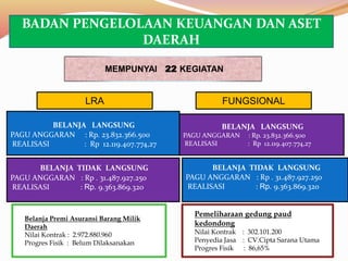 BELANJA LANGSUNG
PAGU ANGGARAN : Rp. 23.832.366.500
REALISASI : Rp 12.119.407.774,27
BELANJA TIDAK LANGSUNG
PAGU ANGGARAN : Rp . 31.487.927.250
REALISASI : Rp. 9.363.869.320
MEMPUNYAI 22 KEGIATAN
BELANJA LANGSUNG
PAGU ANGGARAN : Rp. 23.832.366.500
REALISASI : Rp 12.119.407.774,27
BELANJA TIDAK LANGSUNG
PAGU ANGGARAN : Rp . 31.487.927.250
REALISASI : Rp. 9.363.869.320
FUNGSIONALLRA
BADAN PENGELOLAAN KEUANGAN DAN ASET
DAERAH
Belanja Premi Asuransi Barang Milik
Daerah
Nilai Kontrak : 2.972.880.960
Progres Fisik : Belum Dilaksanakan
Pemeliharaan gedung paud
kedondong
Nilai Kontrak : 302.101.200
Penyedia Jasa : CV.Cipta Sarana Utama
Progres Fisik : 86,65%
 