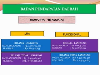 BELANJA LANGSUNG
PAGU ANGGARAN : Rp. 2.066.314.000
REALISASI : Rp 880,441,853
BELANJA TIDAK LANGSUNG
PAGU ANGGARAN : Rp . 8,493,089,478
REALISASI : Rp. 4.197.658.052
MEMPUNYAI 15 KEGIATAN
BELANJA LANGSUNG
PAGU ANGGARAN : Rp. 2,066,314,000
REALISASI : Rp 1.178.708.053
BELANJA TIDAK LANGSUNG
PAGU ANGGARAN : Rp 8.493.089.478
REALISASI : Rp. 4.209.590.627
FUNGSIONALLRA
BADAN PENDAPATAN DAERAH
 