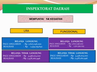 BELANJA LANGSUNG
PAGU ANGGARAN : Rp. 2,607,046,000
REALISASI : Rp 1,439,755,642
BELANJA TIDAK LANGSUNG
PAGU ANGGARAN : Rp 3,438,003,000
REALISASI : Rp. 2,478,260,996
MEMPUNYAI 14 KEGIATAN
BELANJA LANGSUNG
PAGU ANGGARAN : Rp. 2,607,046,000
REALISASI : Rp 1,520,392,093
BELANJA TIDAK LANGSUNG
PAGU ANGGARAN : Rp 3,438,003,000
REALISASI : Rp. 2,478,260,996
FUNGSIONALLRA
INSPEKTORAT DAERAH
 