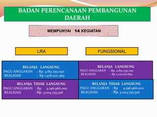 BELANJA LANGSUNG
PAGU ANGGARAN : Rp. 4.851.255.040
REALISASI : Rp 1.978.200.369
BELANJA TIDAK LANGSUNG
PAGU ANGGARAN : Rp 4.196.966.000
REALISASI : Rp. 3,004,755,526
MEMPUNYAI 14 KEGIATAN
BELANJA LANGSUNG
PAGU ANGGARAN : Rp. 4.851.255.040
REALISASI : Rp 2.021.161.669
BELANJA TIDAK LANGSUNG
PAGU ANGGARAN : Rp 4.196.966.000
REALISASI : Rp. 3.004.755.526
FUNGSIONALLRA
BADAN PERENCANAAN PEMBANGUNAN
DAERAH
 