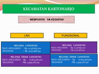 BELANJA LANGSUNG
PAGU ANGGARAN : Rp. 10,516,857,100
REALISASI : Rp 5,147,966,154
BELANJA TIDAK LANGSUNG
PAGU ANGGARAN : Rp 10,873,916,900
REALISASI : Rp. 5,939,762,192
MEMPUNYAI 14 KEGIATAN
BELANJA LANGSUNG
PAGU ANGGARAN : Rp. 10,516,857,100
REALISASI : Rp 5.147.966.154
BELANJA TIDAK LANGSUNG
PAGU ANGGARAN : Rp 10,873,916,900
REALISASI : Rp. 5,939,762,192
FUNGSIONALLRA
KECAMATAN KARTOHARJO
 