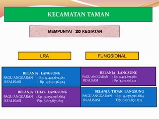 BELANJA LANGSUNG
PAGU ANGGARAN : Rp. 9.423.671.380
REALISASI : Rp 4.719.136.324
BELANJA TIDAK LANGSUNG
PAGU ANGGARAN : Rp . 9.257.746.664
REALISASI : Rp. 6,617,870,823
MEMPUNYAI 20 KEGIATAN
BELANJA LANGSUNG
PAGU ANGGARAN : Rp. 9.423.671.380
REALISASI : Rp 4.719.136.324
BELANJA TIDAK LANGSUNG
PAGU ANGGARAN : Rp 9,257,746,664
REALISASI : Rp. 6.617.870.823
FUNGSIONALLRA
KECAMATAN TAMAN
 