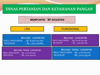BELANJA LANGSUNG
PAGU ANGGARAN : Rp. 8.276.700.080
REALISASI : Rp. 2,567,248,884
BELANJA TIDAK LANGSUNG
PAGU ANGGARAN : Rp 4.216.163.500
REALISASI : Rp. 3,002,394,161
MEMPUNYAI 37 KEGIATAN
BELANJA LANGSUNG
PAGU ANGGARAN : Rp. 8.276.700.080
REALISASI : Rp . 3.443.381.084
BELANJA TIDAK LANGSUNG
PAGU ANGGARAN : Rp 4.216.163.500
REALISASI : Rp. 3,002,394,161
FUNGSIONALLRA
DINAS PERTANIAN DAN KETAHANAN PANGAN
 