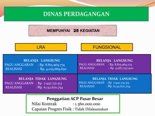 BELANJA LANGSUNG
PAGU ANGGARAN : Rp. 8.815.969.774
REALISASI : Rp. 4,025,669,650
BELANJA TIDAK LANGSUNG
PAGU ANGGARAN : Rp 7.947.731.513
REALISASI : Rp. 6,132,670,754
MEMPUNYAI 25 KEGIATAN
BELANJA LANGSUNG
PAGU ANGGARAN : Rp. 8,815,969,774
REALISASI : Rp 4,087,797,900
BELANJA TIDAK LANGSUNG
PAGU ANGGARAN : Rp 7,947,731,513
REALISASI : Rp. 6,132,670,754
FUNGSIONALLRA
DINAS PERDAGANGAN
Penggatian ACP Pasar Besar
Nilai Kontrak : 1.360.000.000
Capaian Progres Fisik : Tidak Dilaksanakan
 