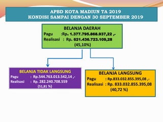 APBD KOTA MADIUN TA 2019
KONDISI SAMPAI DENGAN 30 SEPTEMBER 2019
BELANJA DAERAH
Pagu :Rp. 1.377.795.868.937,22 ,-
Realisasi : Rp. 621.436.723.109,28
(45,10%)
BELANJA TIDAK LANGSUNG
Pagu : Rp.544.763.013.542,14 ,-
Realisasi : Rp. 282.240.708.559
(51,81 %)
BELANJA LANGSUNG
Pagu : Rp.833.032.855.395,08 ,-
Realisasi : Rp. 833.032.855.395,08
(40,72 %)
 
