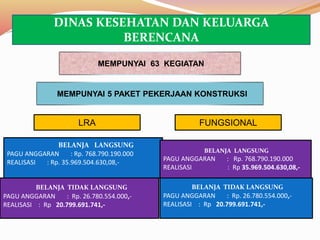 BELANJA LANGSUNG
PAGU ANGGARAN : Rp. 768.790.190.000
REALISASI : Rp. 35.969.504.630,08,-
BELANJA TIDAK LANGSUNG
PAGU ANGGARAN : Rp. 26.780.554.000,-
REALISASI : Rp 20.799.691.741,-
MEMPUNYAI 63 KEGIATAN
BELANJA LANGSUNG
PAGU ANGGARAN : Rp. 768.790.190.000
REALISASI : Rp 35.969.504.630,08,-
BELANJA TIDAK LANGSUNG
PAGU ANGGARAN : Rp. 26.780.554.000,-
REALISASI : Rp 20.799.691.741,-
FUNGSIONALLRA
DINAS KESEHATAN DAN KELUARGA
BERENCANA
MEMPUNYAI 5 PAKET PEKERJAAN KONSTRUKSI
 