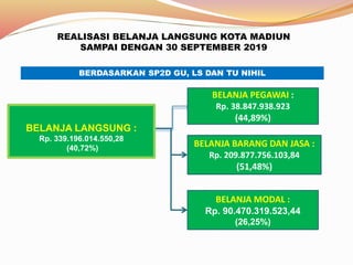REALISASI BELANJA LANGSUNG KOTA MADIUN
SAMPAI DENGAN 30 SEPTEMBER 2019
BERDASARKAN SP2D GU, LS DAN TU NIHIL
BELANJA LANGSUNG :
Rp. 339.196.014.550,28
(40,72%)
BELANJA PEGAWAI :
Rp. 38.847.938.923
(44,89%)
BELANJA BARANG DAN JASA :
Rp. 209.877.756.103,84
(51,48%)
BELANJA MODAL :
Rp. 90.470.319.523,44
(26,25%)
 