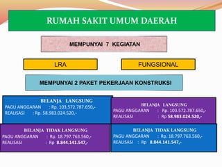 BELANJA LANGSUNG
PAGU ANGGARAN : Rp. 103.572.787.650,-
REALISASI : Rp. 58.983.024.520,-
BELANJA TIDAK LANGSUNG
PAGU ANGGARAN : Rp. 18.797.763.560,-
REALISASI : Rp 8.844.141.547,-
MEMPUNYAI 7 KEGIATAN
BELANJA LANGSUNG
PAGU ANGGARAN : Rp. 103.572.787.650,-
REALISASI : Rp 58.983.024.520,-
BELANJA TIDAK LANGSUNG
PAGU ANGGARAN : Rp. 18.797.763.560,-
REALISASI : Rp 8.844.141.547,-
FUNGSIONALLRA
RUMAH SAKIT UMUM DAERAH
MEMPUNYAI 2 PAKET PEKERJAAN KONSTRUKSI
 