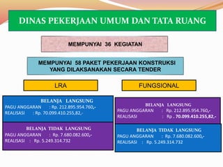 BELANJA LANGSUNG
PAGU ANGGARAN : Rp. 212.895.954.760,-
REALISASI : Rp. 70.099.410.255,82,-
BELANJA TIDAK LANGSUNG
PAGU ANGGARAN : Rp. 7.680.082.600,-
REALISASI : Rp. 5.249.314.732
MEMPUNYAI 36 KEGIATAN
BELANJA LANGSUNG
PAGU ANGGARAN : Rp. 212.895.954.760,-
REALISASI : Rp . 70.099.410.255,82,-
BELANJA TIDAK LANGSUNG
PAGU ANGGARAN : Rp. 7.680.082.600,-
REALISASI : Rp. 5.249.314.732
FUNGSIONALLRA
DINAS PEKERJAAN UMUM DAN TATA RUANG
MEMPUNYAI 58 PAKET PEKERJAAN KONSTRUKSI
YANG DILAKSANAKAN SECARA TENDER
 