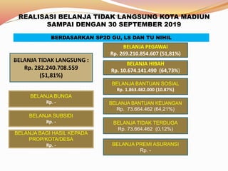BERDASARKAN SP2D GU, LS DAN TU NIHIL
BELANJA BANTUAN SOSIAL
Rp. 1.863.482.000 (10.87%)
BELANJA BANTUAN KEUANGAN
Rp. 73.664.462 (64,21%)
BELANJA TIDAK TERDUGA
Rp. 73.664.462 (0,12%)
REALISASI BELANJA TIDAK LANGSUNG KOTA MADIUN
SAMPAI DENGAN 30 SEPTEMBER 2019
BELANJA PREMI ASURANSI
Rp. -
BELANJA BUNGA
Rp. -
BELANJA BAGI HASIL KEPADA
PROP/KOTA/DESA
Rp. -
BELANJA SUBSIDI
Rp. -
BELANJA PEGAWAI
Rp. 269.210.854.607 (51,81%)
BELANJA HIBAH
Rp. 10.674.141.490 (64,73%)
BELANJA TIDAK LANGSUNG :
Rp. 282.240.708.559
(51,81%)
 