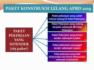 PAKET KONSTRUKSI LELANG APBD 2019
PAKET
PEKERJAAN
YANG
DITENDER
(165 paket)
Paket pekerjaan yang sudah
selesai Lelang 63 Paket Pekerjaan
Paket Pekerjaan yang sedang
berjalan sebanyak 88 Paket
Pekerjaan
Paket Pekerjaan yang proses
tender sebanyak 6 paket
Paket pekerjaan yang gagal
tender sebanyak 2 paket
Paket pekerjaan yang tidak
dilaksanakan dan belum dilaksanakan
sebanyak 6 paketpaket
 