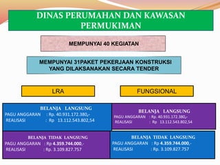 BELANJA LANGSUNG
PAGU ANGGARAN : Rp. 40.931.172.380,-
REALISASI : Rp 13.112.543.802,54
BELANJA TIDAK LANGSUNG
PAGU ANGGARAN : Rp 4.359.744.000,-
REALISASI : Rp. 3.109.827.757
MEMPUNYAI 40 KEGIATAN
BELANJA LANGSUNG
PAGU ANGGARAN : Rp. 40.931.172.380,-
REALISASI : Rp 13.112.543.802,54
BELANJA TIDAK LANGSUNG
PAGU ANGGARAN : Rp 4.359.744.000,-
REALISASI : Rp. 3.109.827.757
FUNGSIONALLRA
DINAS PERUMAHAN DAN KAWASAN
PERMUKIMAN
MEMPUNYAI 31PAKET PEKERJAAN KONSTRUKSI
YANG DILAKSANAKAN SECARA TENDER
 