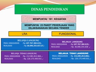 DINAS PENDIDIKAN
BELANJA LANGSUNG
PAGU ANGGARAN : Rp 107.767.384.619,-
REALISASI : Rp 36.096.255.657,57,-
BELANJA TIDAK LANGSUNG
PAGU ANGGARAN : Rp. 212.081.812.866 ,-
REALISASI : Rp. 126.175.449.931 ,-
MEMPUNYAI 181 KEGIATAN
BELANJA LANGSUNG
PAGU ANGGARAN : Rp 107.767.384.619,-
REALISASI : Rp 36.096.255.658 ,-
BELANJA TIDAK LANGSUNG
PAGU ANGGARAN : Rp. 212,081,812,866,-
REALISASI : Rp. 126.175.449.931 ,-
FUNGSIONALLRA
MEMPUNYAI 23 PAKET PEKERJAAN YANG
DILAKSANAKAN SECARA TENDER
 