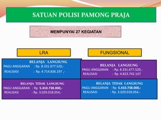 BELANJA LANGSUNG
PAGU ANGGARAN : Rp. 8.331.677.520,-
REALISASI : Rp. 4.714.836.197 ,-
BELANJA TIDAK LANGSUNG
PAGU ANGGARAN : Rp 5.410.738.000,-
REALISASI : Rp. 3.029.018.054,-
MEMPUNYAI 27 KEGIATAN
BELANJA LANGSUNG
PAGU ANGGARAN : Rp. 8.331.677.520,-
REALISASI : Rp. 4.823.742.147
BELANJA TIDAK LANGSUNG
PAGU ANGGARAN : Rp 5.410.738.000,-
REALISASI : Rp. 3.029.018.054,-
FUNGSIONALLRA
SATUAN POLISI PAMONG PRAJA
 