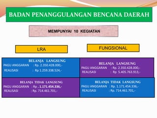 BELANJA LANGSUNG
PAGU ANGGARAN : Rp. 2.350.428.000,-
REALISASI : Rp 1.259.338.524,-
BELANJA TIDAK LANGSUNG
PAGU ANGGARAN : Rp . 1.171.454.336,-
REALISASI : Rp. 714.461.701,-
MEMPUNYAI 10 KEGIATAN
BELANJA LANGSUNG
PAGU ANGGARAN : Rp. 2.350.428.000,-
REALISASI : Rp 5.405.763.913,-
BELANJA TIDAK LANGSUNG
PAGU ANGGARAN : Rp. 1.171.454.336,-
REALISASI : Rp. 714.461.701,-
FUNGSIONALLRA
BADAN PENANGGULANGAN BENCANA DAERAH
 