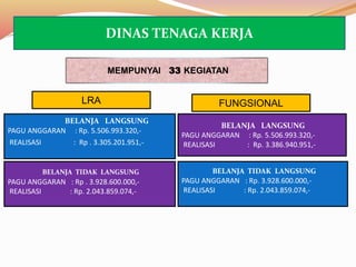 BELANJA LANGSUNG
PAGU ANGGARAN : Rp. 5.506.993.320,-
REALISASI : Rp . 3.305.201.951,-
BELANJA TIDAK LANGSUNG
PAGU ANGGARAN : Rp . 3.928.600.000,-
REALISASI : Rp. 2.043.859.074,-
MEMPUNYAI 33 KEGIATAN
BELANJA LANGSUNG
PAGU ANGGARAN : Rp. 5.506.993.320,-
REALISASI : Rp. 3.386.940.951,-
BELANJA TIDAK LANGSUNG
PAGU ANGGARAN : Rp. 3.928.600.000,-
REALISASI : Rp. 2.043.859.074,-
FUNGSIONALLRA
DINAS TENAGA KERJA
 