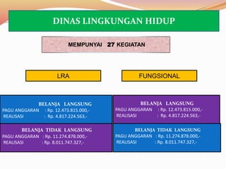 BELANJA LANGSUNG
PAGU ANGGARAN : Rp. 12.473.815.000,-
REALISASI : Rp. 4.817.224.563,-
BELANJA TIDAK LANGSUNG
PAGU ANGGARAN : Rp. 11.274.878.000,-
REALISASI : Rp. 8.011.747.327,-
MEMPUNYAI 27 KEGIATAN
BELANJA LANGSUNG
PAGU ANGGARAN : Rp. 12.473.815.000,-
REALISASI : Rp. 4.817.224.563,-
BELANJA TIDAK LANGSUNG
PAGU ANGGARAN : Rp. 11.274.878.000,-
REALISASI : Rp. 8.011.747.327,-
FUNGSIONALLRA
DINAS LINGKUNGAN HIDUP
 