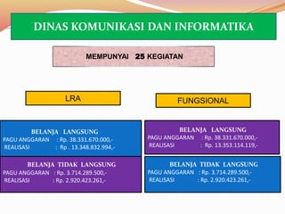 BELANJA LANGSUNG
PAGU ANGGARAN : Rp. 38.331.670.000,-
REALISASI : Rp . 13.348.832.994,-
BELANJA TIDAK LANGSUNG
PAGU ANGGARAN : Rp. 3.714.289.500,-
REALISASI : Rp. 2.920.423.261,-
MEMPUNYAI 25 KEGIATAN
BELANJA LANGSUNG
PAGU ANGGARAN : Rp. 38.331.670.000,-
REALISASI : Rp. 13.353.114.119,-
BELANJA TIDAK LANGSUNG
PAGU ANGGARAN : Rp. 3.714.289.500,-
REALISASI : Rp. 2.920.423.261,-
FUNGSIONALLRA
DINAS KOMUNIKASI DAN INFORMATIKA
 