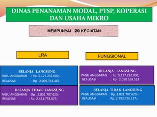 BELANJA LANGSUNG
PAGU ANGGARAN : Rp. 5.127.232.000,-
REALISASI : Rp 2.009.714.467
BELANJA TIDAK LANGSUNG
PAGU ANGGARAN : Rp . 3.831.707.620,-
REALISASI : Rp. 2.431.748.627,-
MEMPUNYAI 20 KEGIATAN
BELANJA LANGSUNG
PAGU ANGGARAN : Rp. 5.127.232.000,
REALISASI : Rp 2.058.169.533
BELANJA TIDAK LANGSUNG
PAGU ANGGARAN : Rp. 3.831.707.620,-
REALISASI : Rp. 2.792.726.127,-
FUNGSIONALLRA
DINAS PENANAMAN MODAL, PTSP, KOPERASI
DAN USAHA MIKRO
 