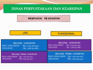 BELANJA LANGSUNG
PAGU ANGGARAN : Rp. 3.240.375.944,-
REALISASI : Rp. 1.528.152.486,-
BELANJA TIDAK LANGSUNG
PAGU ANGGARAN : Rp. 2.310.152.000,-
REALISASI : Rp. 1.634.235.427,-
MEMPUNYAI 19 KEGIATAN
BELANJA LANGSUNG
PAGU ANGGARAN : Rp. 3.240.375.944,-
REALISASI : Rp . 1.528.152.486,-
BELANJA TIDAK LANGSUNG
PAGU ANGGARAN : Rp. 2.310.152.000,-
REALISASI : Rp. 1.634.235.427,-
FUNGSIONALLRA
DINAS PERPUSTAKAAN DAN KEARSIPAN
 