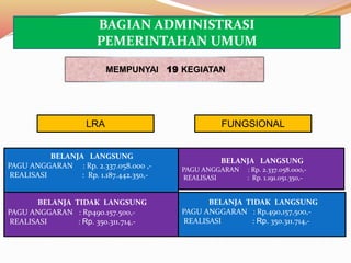 BELANJA LANGSUNG
PAGU ANGGARAN : Rp. 2.337.058.000 ,-
REALISASI : Rp. 1.187.442.350,-
BELANJA TIDAK LANGSUNG
PAGU ANGGARAN : Rp490.157.500,-
REALISASI : Rp. 350.311.714,-
MEMPUNYAI 19 KEGIATAN
BELANJA LANGSUNG
PAGU ANGGARAN : Rp. 2.337.058.000,-
REALISASI : Rp. 1.191.051.350,-
BELANJA TIDAK LANGSUNG
PAGU ANGGARAN : Rp.490,157,500,-
REALISASI : Rp. 350.311.714,-
FUNGSIONALLRA
BAGIAN ADMINISTRASI
PEMERINTAHAN UMUM
 