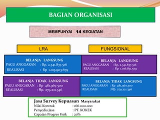 BELANJA LANGSUNG
PAGU ANGGARAN : Rp. 2.341.837.516
REALISASI : Rp 1.015.903.679
BELANJA TIDAK LANGSUNG
PAGU ANGGARAN : Rp 481.967.500
REALISASI : Rp. 279.221.346
MEMPUNYAI 14 KEGIATAN
BELANJA LANGSUNG
PAGU ANGGARAN : Rp. 2.341.837.516
REALISASI : Rp 1.016.831.579
BELANJA TIDAK LANGSUNG
PAGU ANGGARAN : Rp 481,967,500
REALISASI : Rp. 279.221.346
FUNGSIONALLRA
BAGIAN ORGANISASI
Jasa Survey Kepuasan Masyarakat
Nilai Kontrak : 166.000.000
Penyedia Jasa : PT. KOKEK
Capaian Progres Fisik : 20%
 