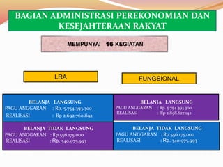 BELANJA LANGSUNG
PAGU ANGGARAN : Rp. 5.754.393.300
REALISASI : Rp 2.692.760.892
BELANJA TIDAK LANGSUNG
PAGU ANGGARAN : Rp 556.175.000
REALISASI : Rp. 340.975.993
MEMPUNYAI 16 KEGIATAN
BELANJA LANGSUNG
PAGU ANGGARAN : Rp. 5.754.393.300
REALISASI : Rp 2.898.627.142
BELANJA TIDAK LANGSUNG
PAGU ANGGARAN : Rp 556,175,000
REALISASI : Rp. 340.975.993
FUNGSIONALLRA
BAGIAN ADMINISTRASI PEREKONOMIAN DAN
KESEJAHTERAAN RAKYAT
 