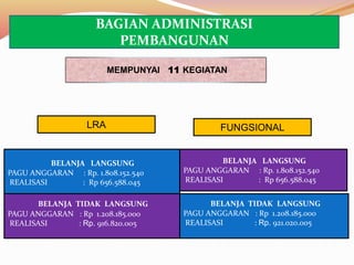 BELANJA LANGSUNG
PAGU ANGGARAN : Rp. 1.808.152.540
REALISASI : Rp 656.588.045
BELANJA TIDAK LANGSUNG
PAGU ANGGARAN : Rp 1.208.185.000
REALISASI : Rp. 916.820.005
MEMPUNYAI 11 KEGIATAN
BELANJA LANGSUNG
PAGU ANGGARAN : Rp. 1.808.152.540
REALISASI : Rp 656.588.045
BELANJA TIDAK LANGSUNG
PAGU ANGGARAN : Rp 1.208.185.000
REALISASI : Rp. 921.020.005
FUNGSIONALLRA
BAGIAN ADMINISTRASI
PEMBANGUNAN
 