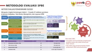 Paparan 2 - 160724 Progres dan Tindak Lanjut Evaluasi SPBE ...