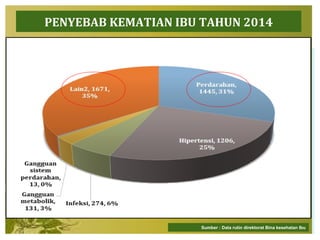 PENYEBAB KEMATIAN IBU TAHUN 2014
Sumber : Data rutin direktorat Bina kesehatan Ibu
 