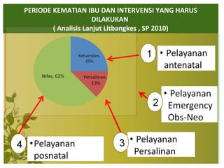 PERIODE KEMATIAN IBU DAN INTERVENSI YANG HARUS
DILAKUKAN
( Analisis Lanjut Litbangkes , SP 2010)
 
