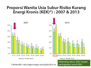 Dibanding tahun 2007 terjadi
peningkatan bumil KEK
 